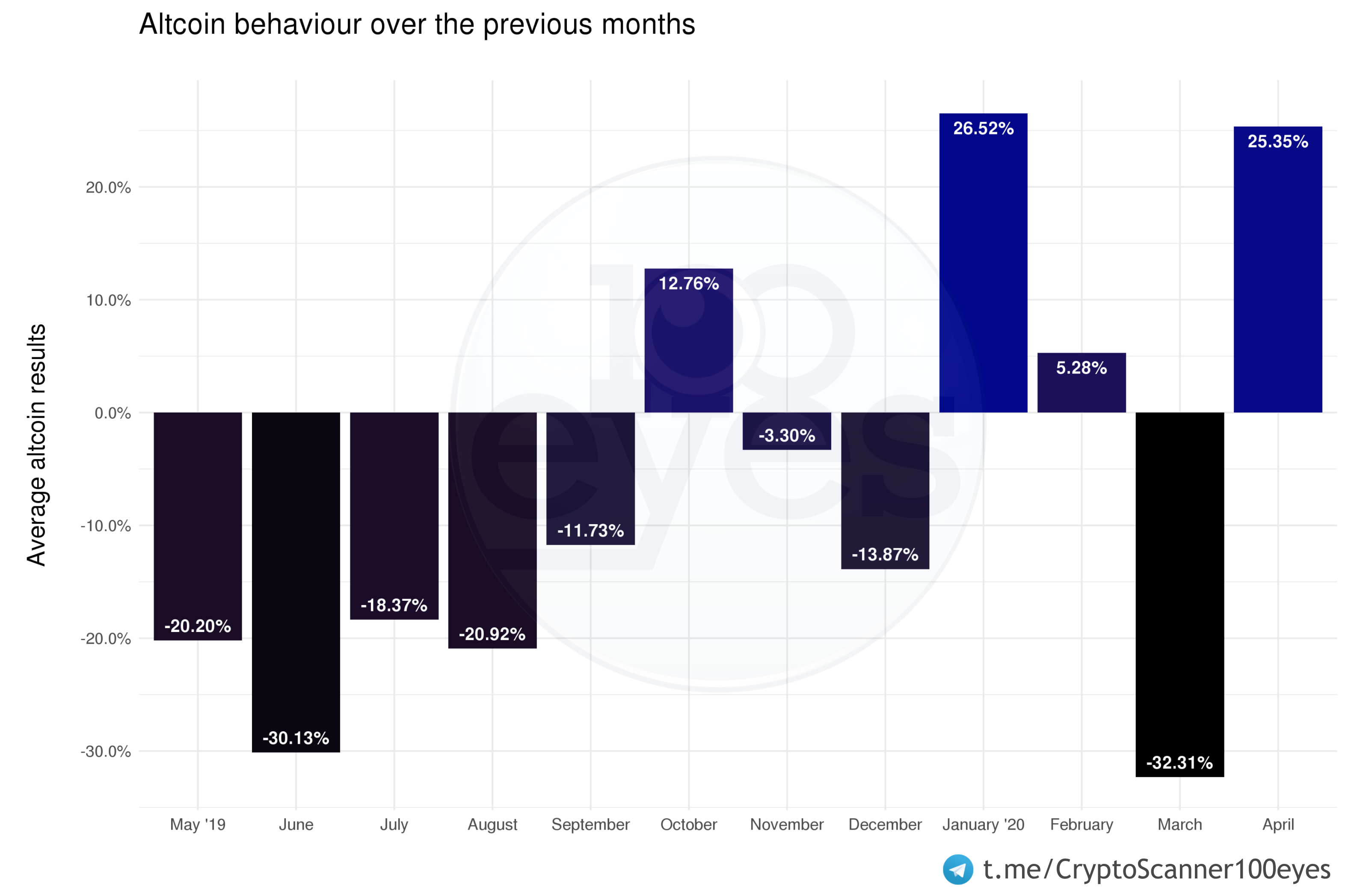 Crypto market update for April 2020 | 100eyes Crypto Scanner
